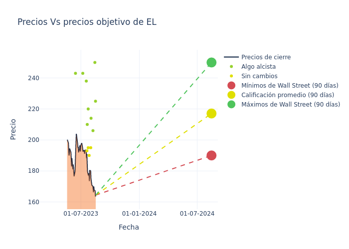 price target chart