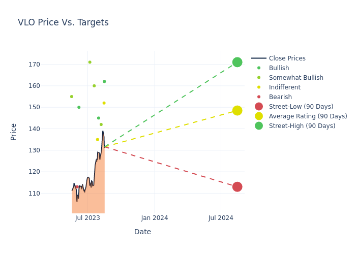 price target chart