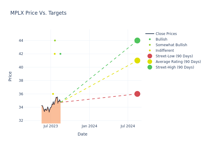 price target chart