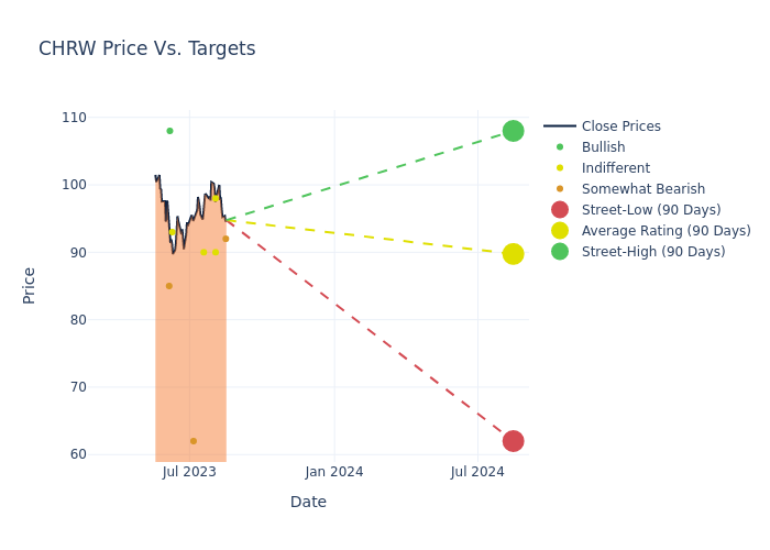 price target chart