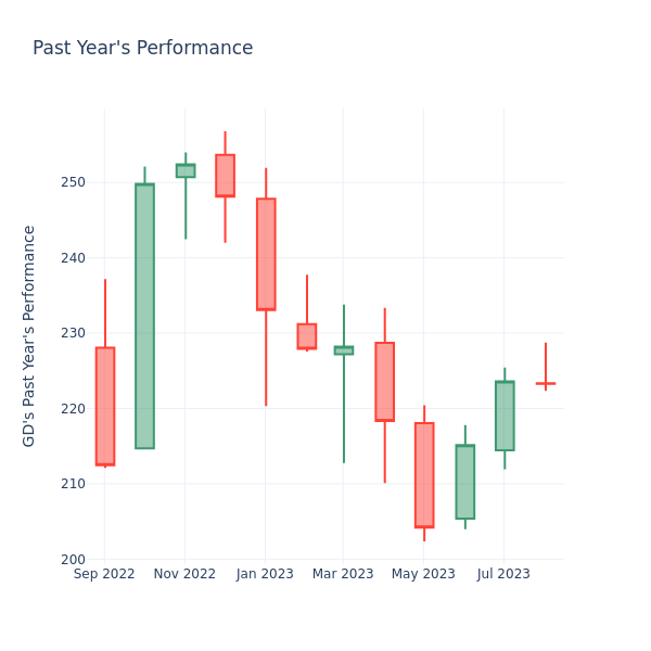 Past Year Chart