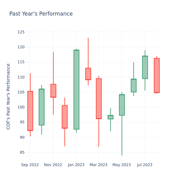 Past Year Chart