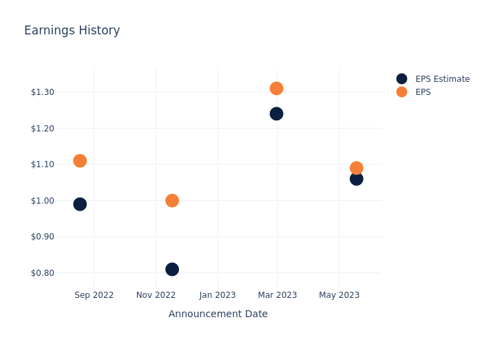 eps graph