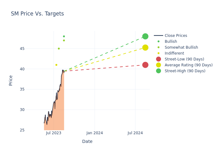 price target chart