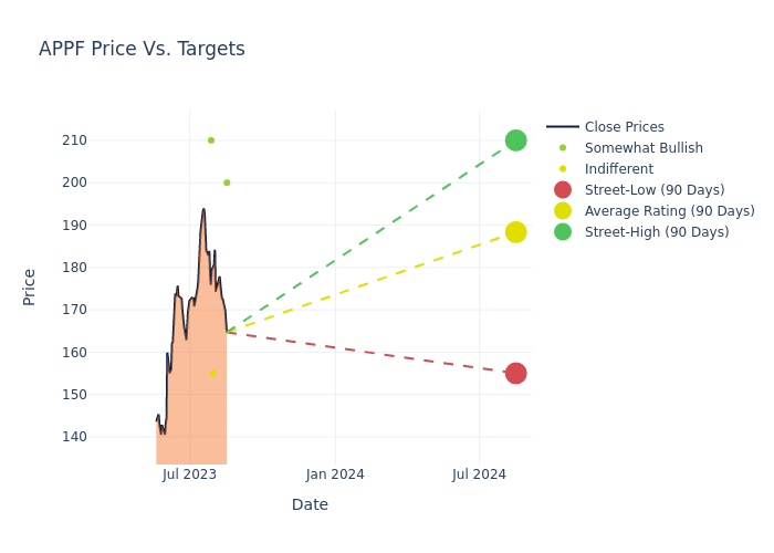 price target chart