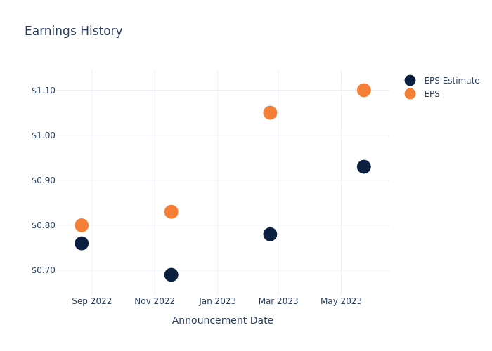 eps graph