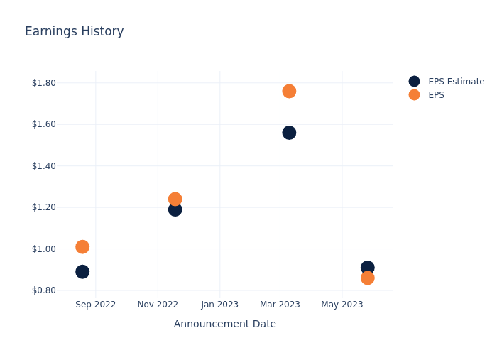 eps graph