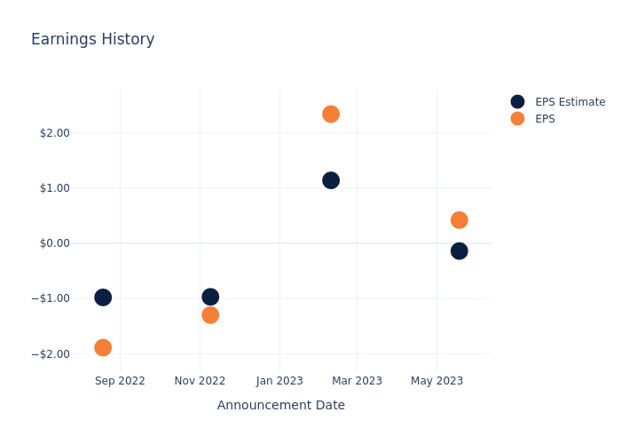 eps graph