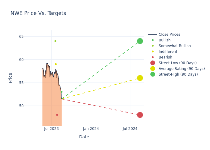 price target chart