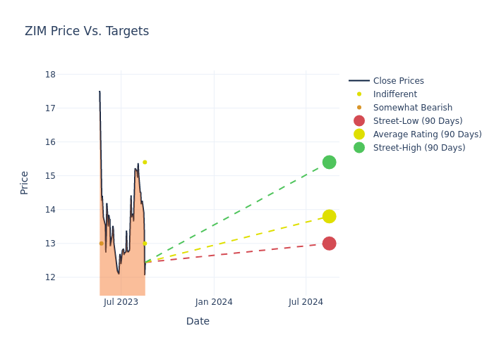 price target chart