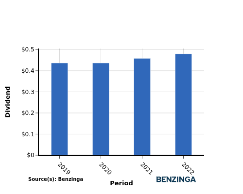 dividend chart graph