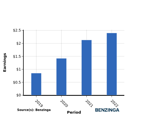 earning chart graph