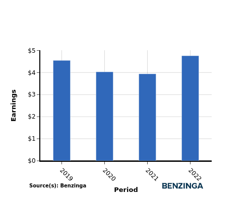 earning chart graph