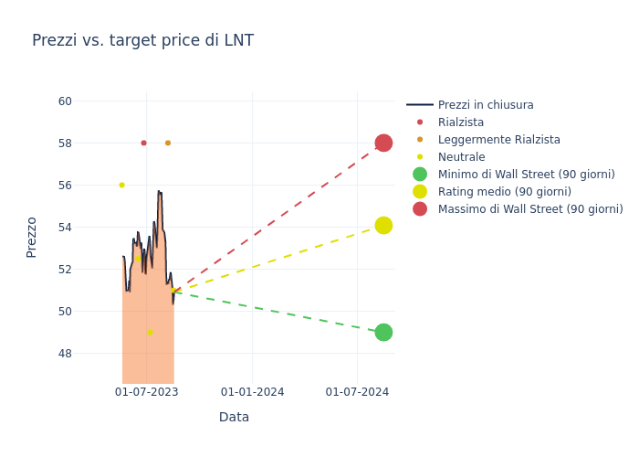 price target chart