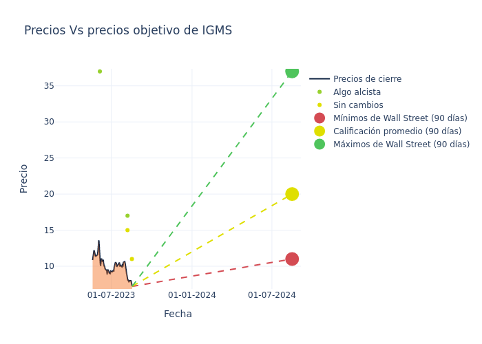 price target chart