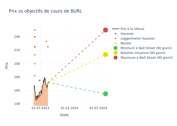 price target chart