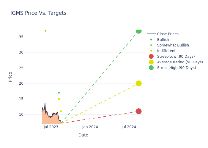 price target chart