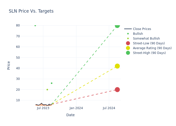 price target chart