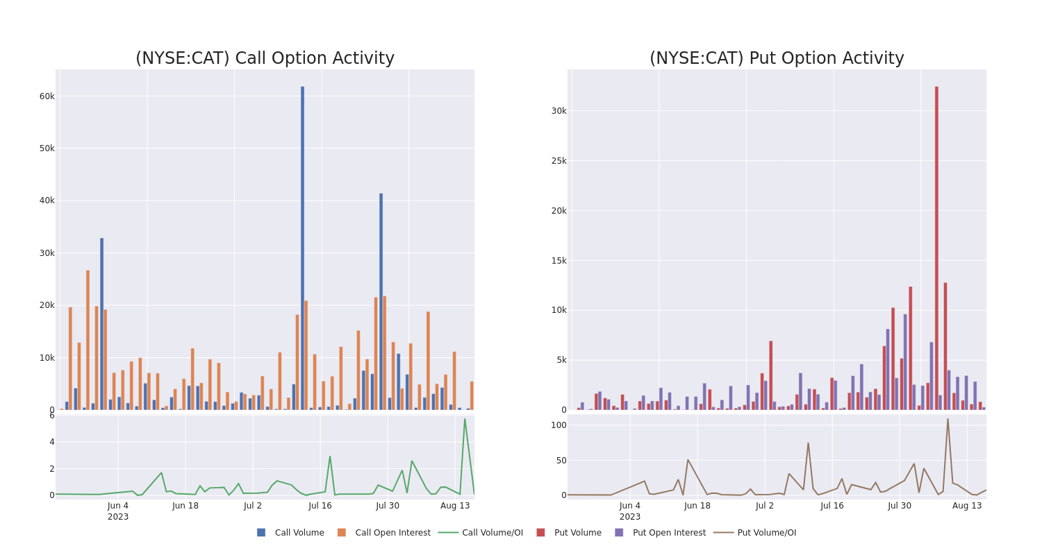 Options Call Chart