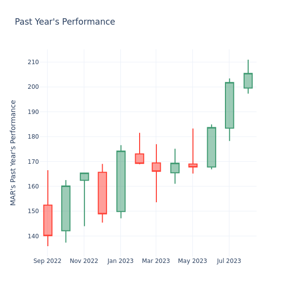 Past Year Chart