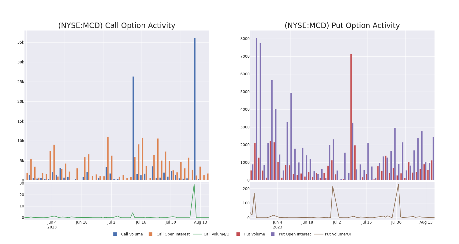 Options Call Chart