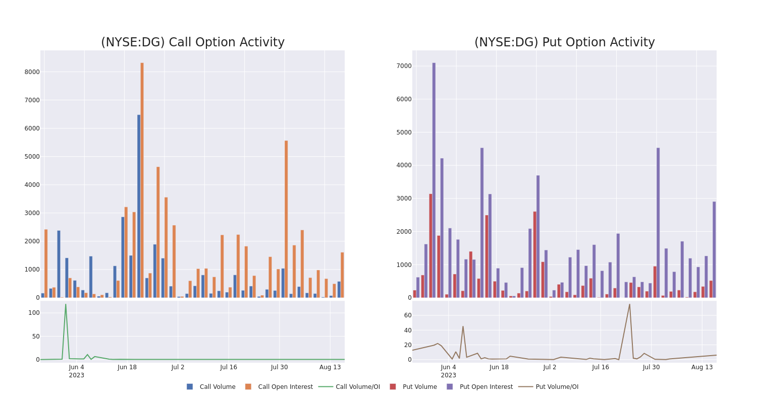 Options Call Chart