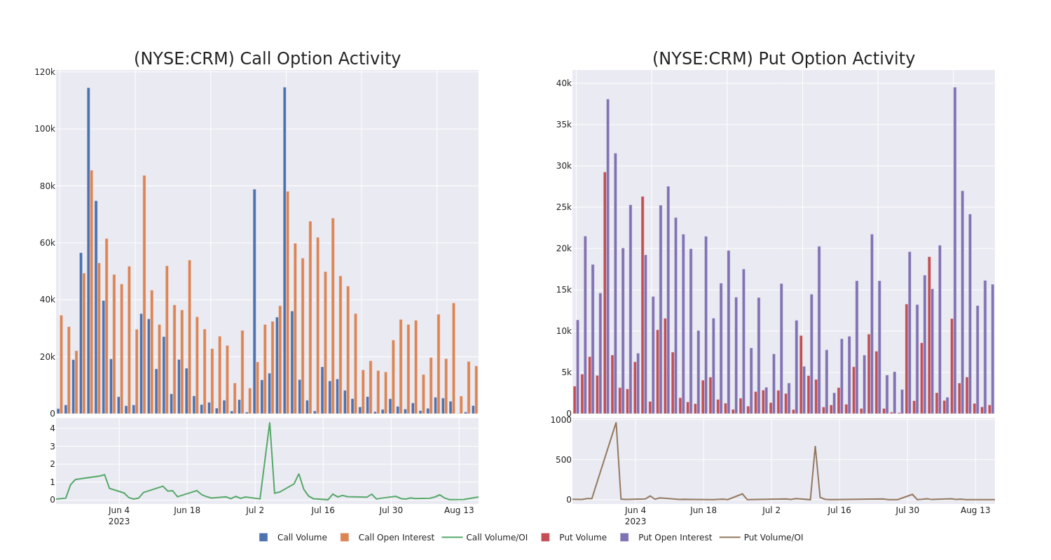 Options Call Chart