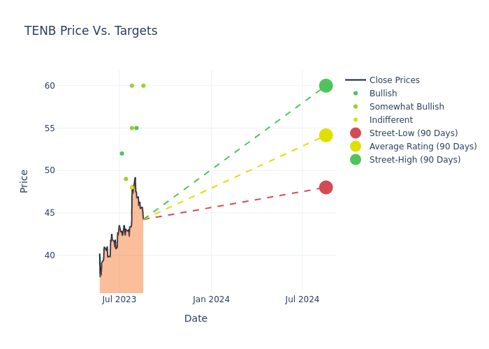 price target chart