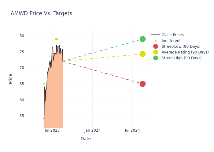 price target chart