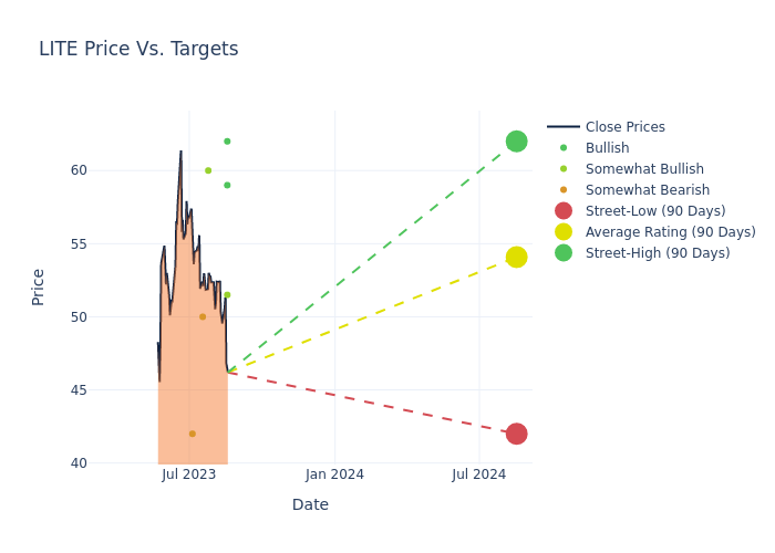 price target chart