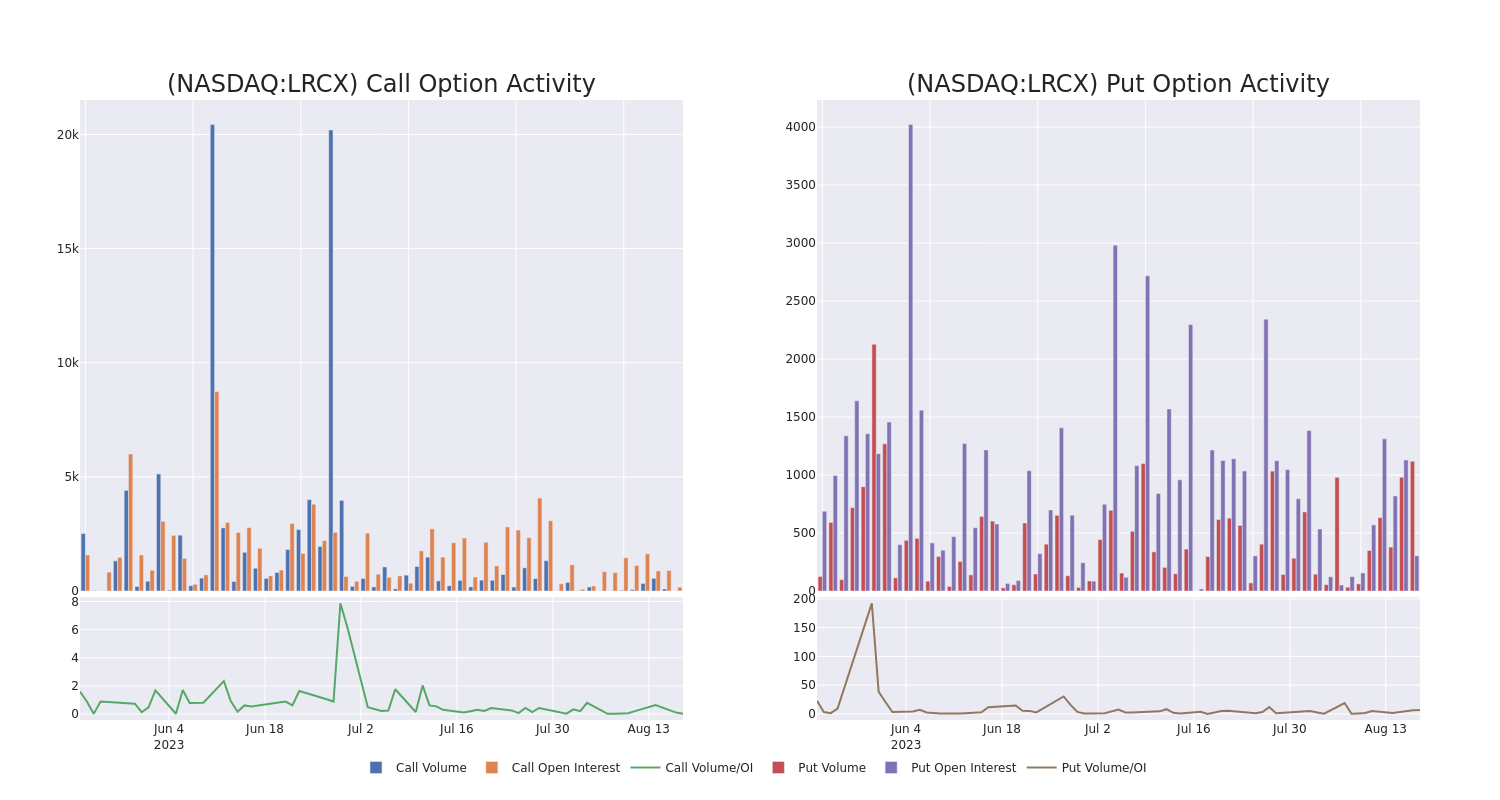 Options Call Chart