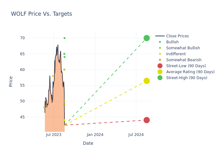 price target chart