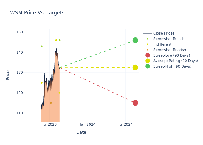 price target chart