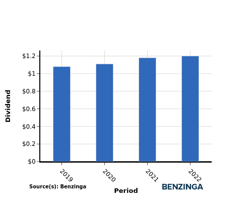 dividend chart graph