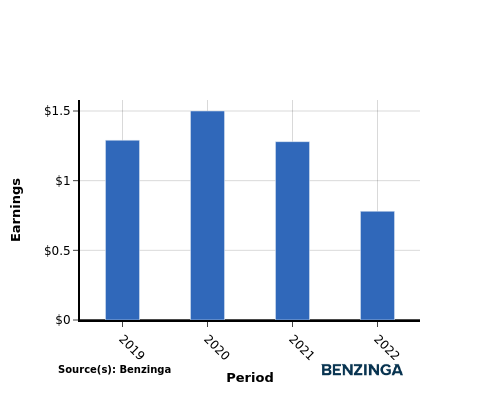 earning chart graph