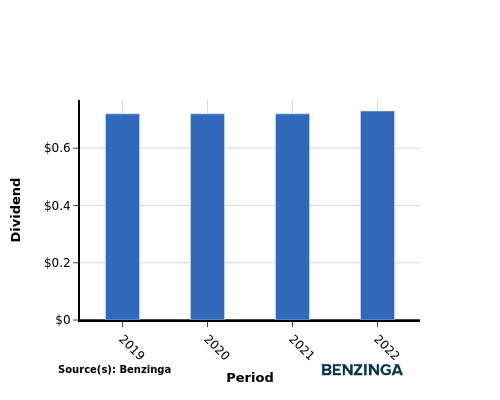 dividend chart graph