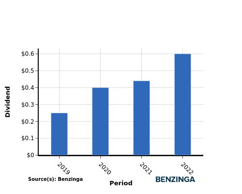 dividend chart graph