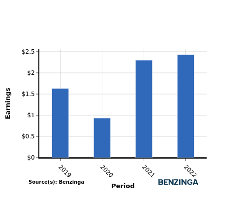 earning chart graph