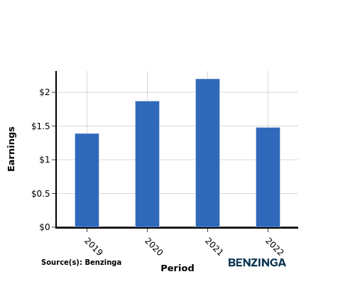 earning chart graph