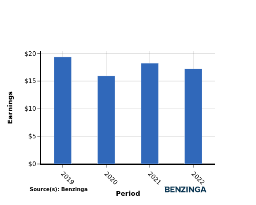 earning chart graph