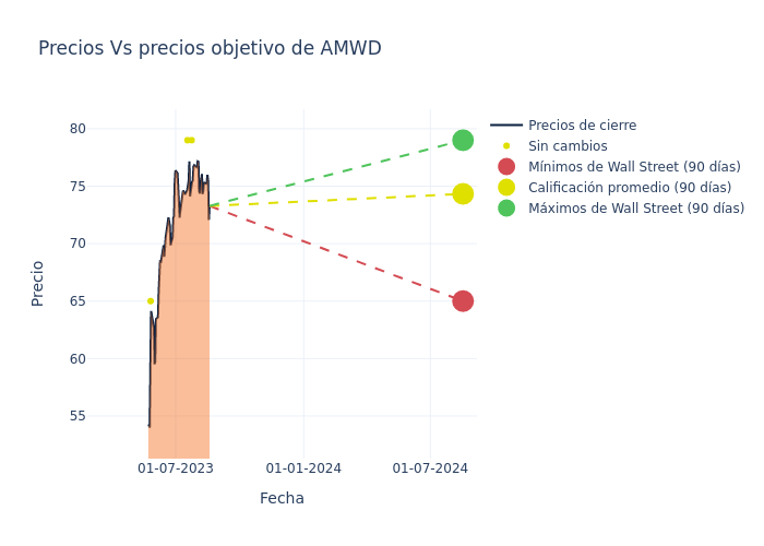 price target chart