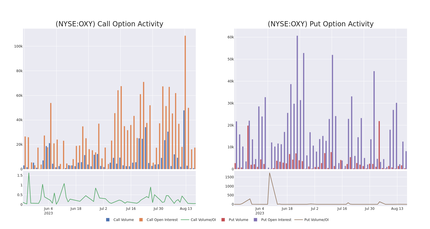 Options Call Chart