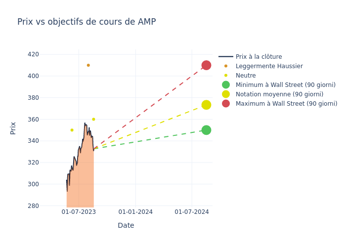 price target chart