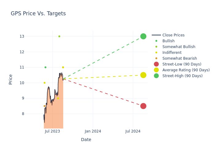 price target chart