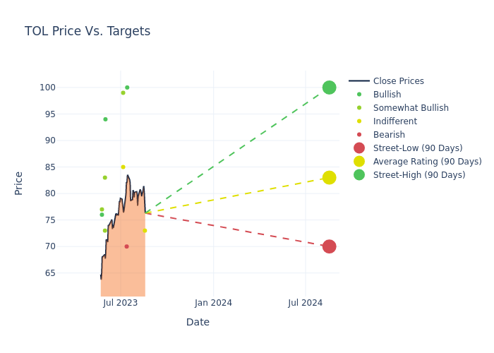 price target chart