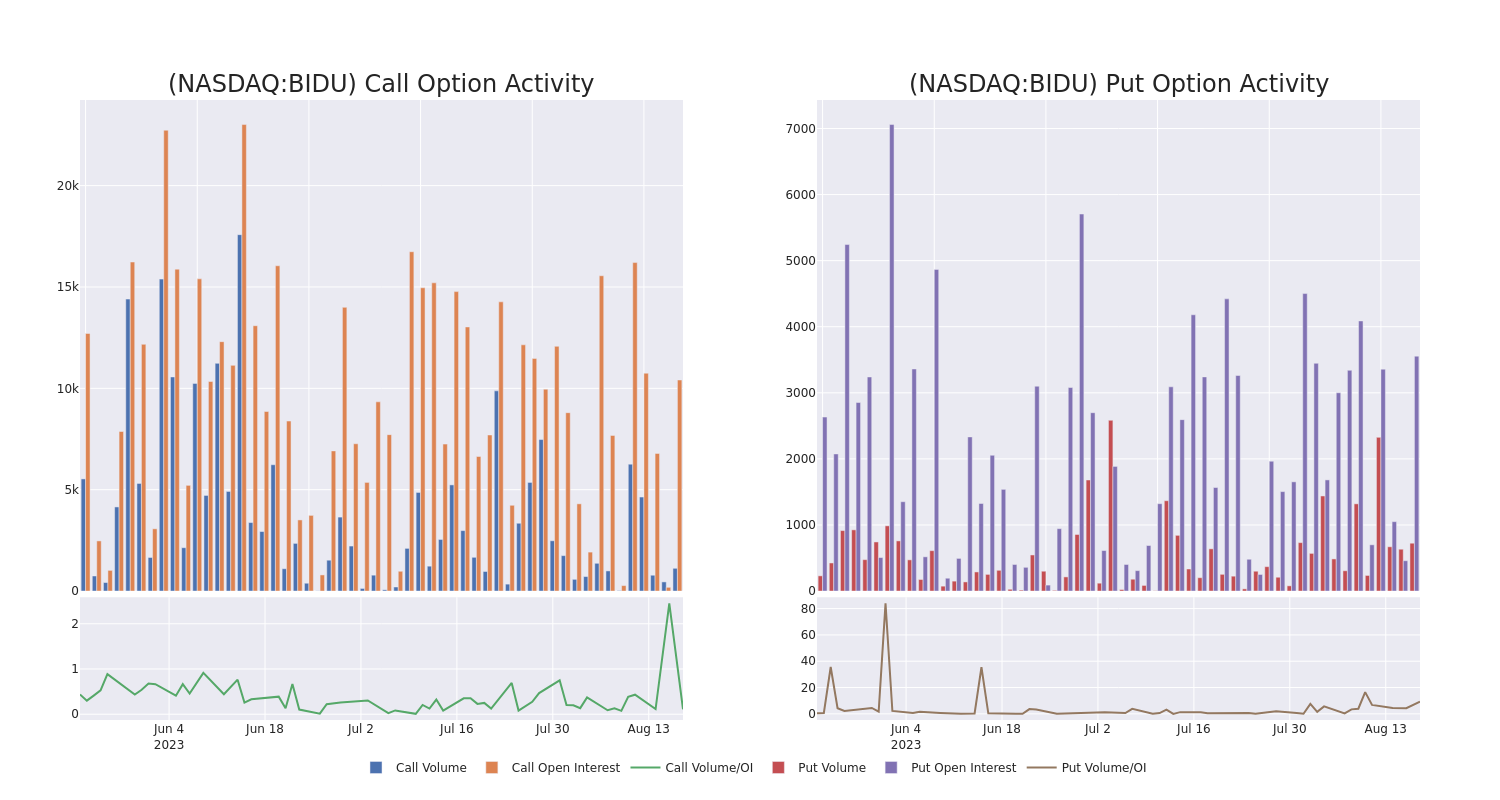 Options Call Chart