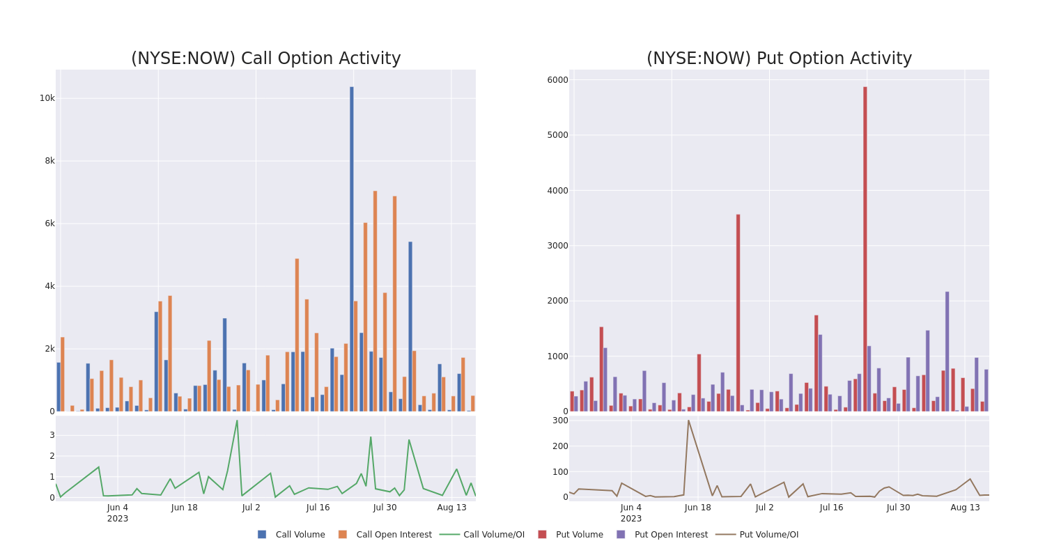 Options Call Chart