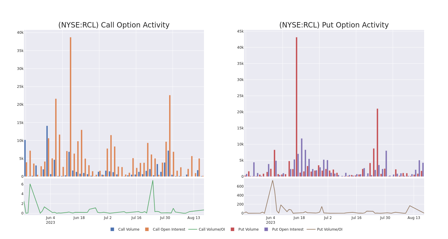 Options Call Chart