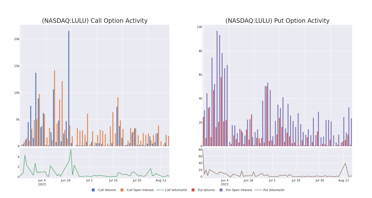 Options Call Chart