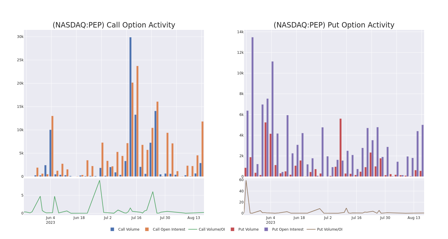 Options Call Chart